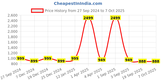 myntra.com STUDIO NEXX Men Loose Relaxed Fit Heavy Fade Jeans studio nexx Price History Graph from 27 Sep 2024 to 4 Oct 2025