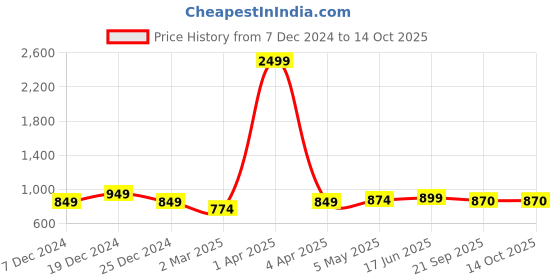 myntra.com STUDIO NEXX Men Loose Relaxed Fit Heavy Fade Stretchable Jeans studio nexx Price History Graph from 7 Dec 2024 to 13 Oct 2025
