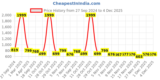 myntra.com STUDIO NEXX Men Loose Relaxed Fit Stretchable Jeans studio nexx Price History Graph from 27 Sep 2024 to 4 Dec 2025