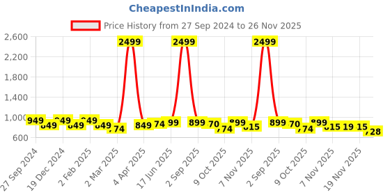 myntra.com STUDIO NEXX Men Loose Relaxed Fit Stretchable Jeans studio nexx Price History Graph from 27 Sep 2024 to 26 Nov 2025