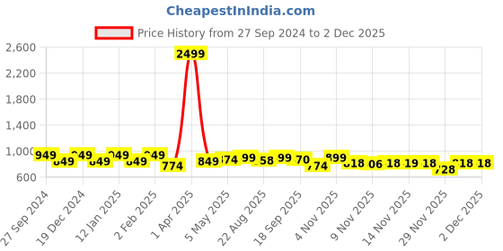 myntra.com STUDIO NEXX Men Loose Relaxed Fit Stretchable Jeans studio nexx Price History Graph from 27 Sep 2024 to 1 Dec 2025