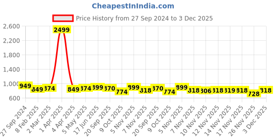 myntra.com STUDIO NEXX Men Loose Relaxed Fit Stretchable Jeans studio nexx Price History Graph from 27 Sep 2024 to 3 Dec 2025