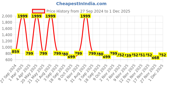 myntra.com STUDIO NEXX Men Loose Relaxed Fit Stretchable Jeans studio nexx Price History Graph from 27 Sep 2024 to 1 Dec 2025