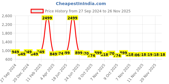 myntra.com STUDIO NEXX Men Loose Relaxed Fit Stretchable Jeans studio nexx Price History Graph from 27 Sep 2024 to 25 Nov 2025