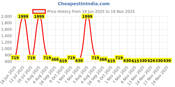 myntra.com STUDIO NEXX Men Low-Rise Washed Regular Fit Denim Shorts studio nexx Price History Graph from 18 Jun 2025 to 18 Nov 2025