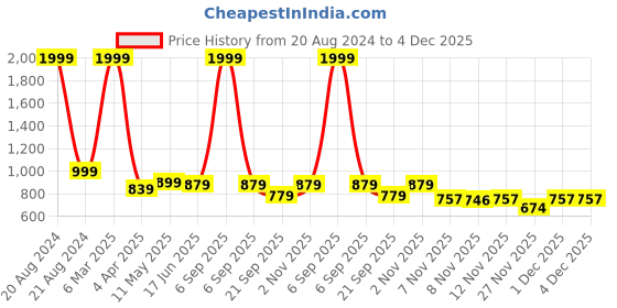 myntra.com STUDIO NEXX Men Mid-Rise Clean Look Cotton Jogger Jeans studio nexx Price History Graph from 20 Aug 2024 to 4 Dec 2025