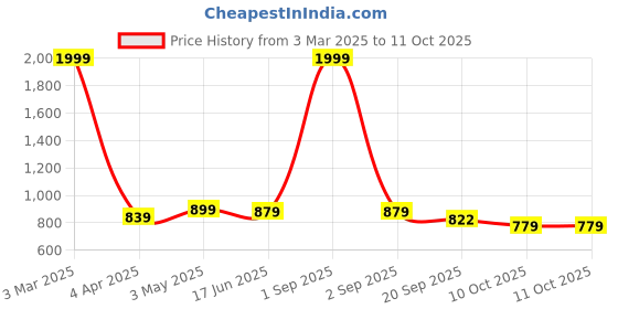 myntra.com STUDIO NEXX Men Mid-Rise Clean Look Cotton Jogger Jeans studio nexx Price History Graph from 3 Mar 2025 to 4 Oct 2025