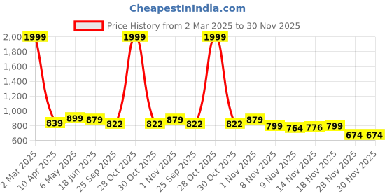 myntra.com STUDIO NEXX Men Mid-Rise Clean Look Cotton Jogger Jeans studio nexx Price History Graph from 2 Mar 2025 to 30 Nov 2025