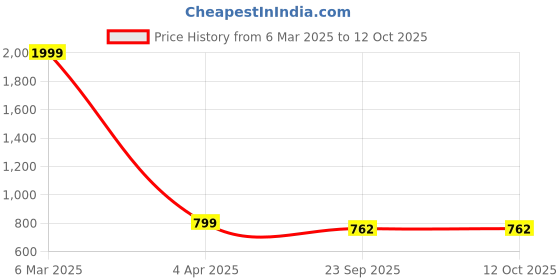 myntra.com STUDIO NEXX Men Mid-Rise Clean Look Light Fade Tapered Fit Stretchable Jeans studio nexx Price History Graph from 6 Mar 2025 to 11 Oct 2025