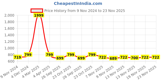 myntra.com STUDIO NEXX Men Mid-Rise Clean Look Slim Fit Stretchable Jeans studio nexx Price History Graph from 9 Nov 2024 to 23 Nov 2025