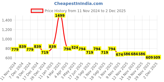 myntra.com STUDIO NEXX Men Mid-Rise Clean Look Stretchable Jeans studio nexx Price History Graph from 11 Nov 2024 to 2 Dec 2025