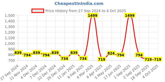 myntra.com STUDIO NEXX Men Mid-Rise Clean Look Stretchable Jeans studio nexx Price History Graph from 27 Sep 2024 to 4 Oct 2025