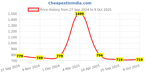 myntra.com STUDIO NEXX Men Mid-Rise Clean Look Stretchable Jeans studio nexx Price History Graph from 27 Sep 2024 to 9 Oct 2025
