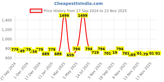 myntra.com STUDIO NEXX Men Mid-Rise Clean Look Stretchable Jeans studio nexx Price History Graph from 27 Sep 2024 to 23 Nov 2025