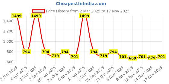 myntra.com STUDIO NEXX Men Mid-Rise Clean Look Stretchable Jeans studio nexx Price History Graph from 2 Mar 2025 to 17 Nov 2025