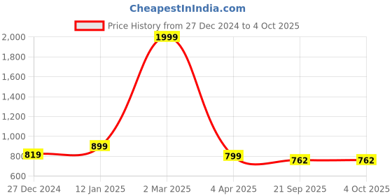 myntra.com STUDIO NEXX Men Mid-Rise Clean Look Tapered Fit Heavy Fade Stretchable Jeans studio nexx Price History Graph from 27 Dec 2024 to 4 Oct 2025