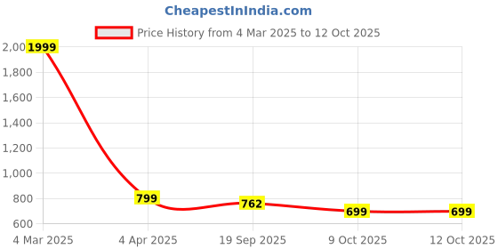 myntra.com STUDIO NEXX Men Mid-Rise Clean Look Tapered Fit Light Fade Stretchable Jeans studio nexx Price History Graph from 4 Mar 2025 to 4 Oct 2025