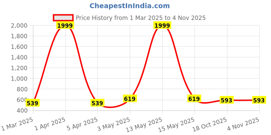 myntra.com STUDIO NEXX Men Mid Rise Cotton Chinos Shorts studio nexx Price History Graph from 1 Mar 2025 to 2 Nov 2025