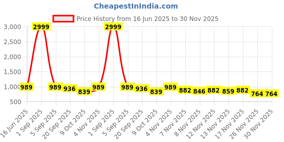 myntra.com STUDIO NEXX Men Mid-Rise Heavy Fade Baggy Jeans studio nexx Price History Graph from 16 Jun 2025 to 29 Nov 2025