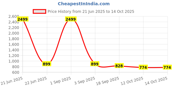 myntra.com STUDIO NEXX Men Mid-Rise Heavy Fade Regular Jeans studio nexx Price History Graph from 21 Jun 2025 to 14 Oct 2025