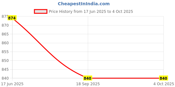 myntra.com STUDIO NEXX Men Mid-Rise Jogger studio nexx Price History Graph from 17 Jun 2025 to 4 Oct 2025