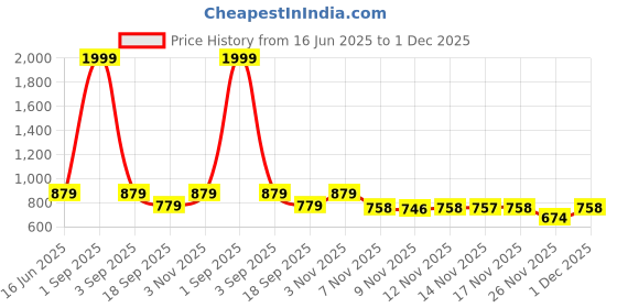 myntra.com STUDIO NEXX Men Mid-Rise Jogger Jeans studio nexx Price History Graph from 16 Jun 2025 to 30 Nov 2025