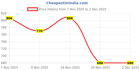 myntra.com STUDIO NEXX Men Mid-Rise Light Fade Jeans studio nexx Price History Graph from 7 Nov 2025 to 1 Dec 2025