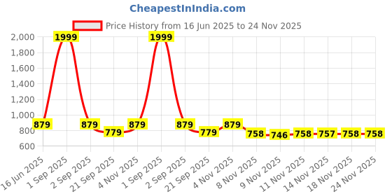 myntra.com STUDIO NEXX Men Mid-Rise Light Fade Jogger studio nexx Price History Graph from 16 Jun 2025 to 23 Nov 2025