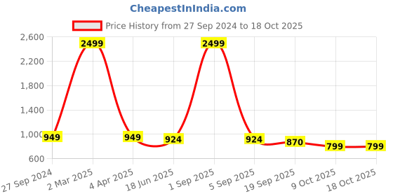myntra.com STUDIO NEXX Men Mid-Rise Relaxed Fit Mildly Distressed Jeans studio nexx Price History Graph from 27 Sep 2024 to 18 Oct 2025