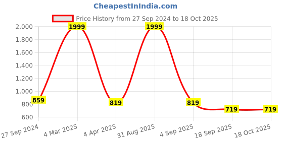 myntra.com STUDIO NEXX Men Mid-Rise Relaxed Fit Slash Knee Jeans studio nexx Price History Graph from 27 Sep 2024 to 17 Oct 2025