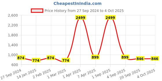 myntra.com STUDIO NEXX Men Mid-Rise Relaxed Fit Stretchable Jeans studio nexx Price History Graph from 27 Sep 2024 to 4 Oct 2025