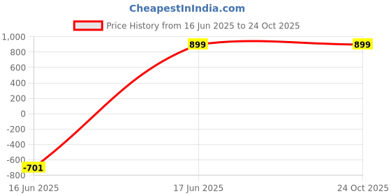 myntra.com STUDIO NEXX Men Mid-Rise Ripped Jogger studio nexx Price History Graph from 16 Jun 2025 to 23 Oct 2025