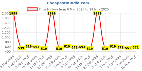 myntra.com STUDIO NEXX Men Mid-Rise Shorts studio nexx Price History Graph from 6 Mar 2025 to 18 Nov 2025