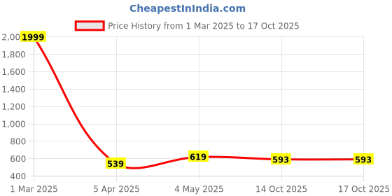 myntra.com STUDIO NEXX Men Mid-Rise Shorts studio nexx Price History Graph from 1 Mar 2025 to 14 Oct 2025