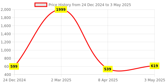 myntra.com STUDIO NEXX Men Plus Size Regular Fit Mid-Rise Cotton Shorts studio nexx Price History Graph from 24 Dec 2024 to 3 May 2025
