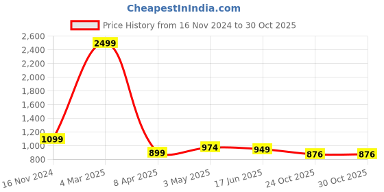 myntra.com STUDIO NEXX Men Plus Size Relaxed Straight Leg Straight Fit Cotton Cargos Trousers studio nexx Price History Graph from 16 Nov 2024 to 29 Oct 2025