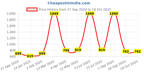 myntra.com STUDIO NEXX Men Plus Size Slim Fit Mid-Rise Clean Look Jeans studio nexx Price History Graph from 27 Sep 2024 to 18 Oct 2025