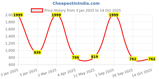 myntra.com STUDIO NEXX Men Plus Size Tapered Fit Mid-Rise Heavy Fade Stretchable Jeans studio nexx Price History Graph from 3 Jan 2025 to 14 Oct 2025