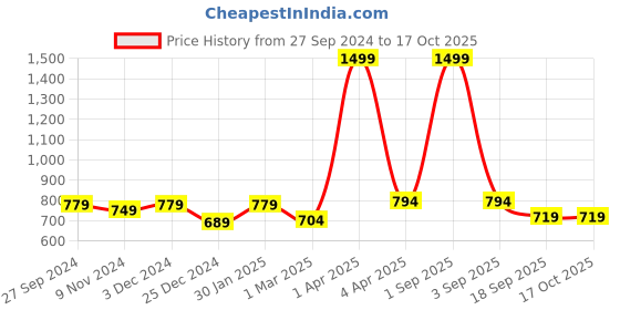 myntra.com STUDIO NEXX Men Regular Fit Cotton Stretchable Jeans studio nexx Price History Graph from 27 Sep 2024 to 15 Oct 2025