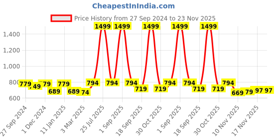 myntra.com STUDIO NEXX Men Regular Fit Mid-Rise Clean Look Stretchable Jeans studio nexx Price History Graph from 27 Sep 2024 to 22 Nov 2025