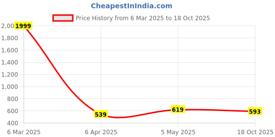 myntra.com STUDIO NEXX Men Regular Fit Mid-Rise Cotton Shorts studio nexx Price History Graph from 6 Mar 2025 to 18 Oct 2025