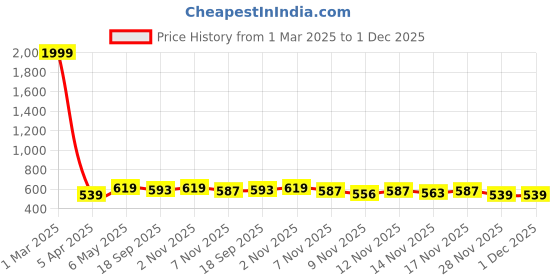 myntra.com STUDIO NEXX Men Regular Fit Mid-Rise Cotton Shorts studio nexx Price History Graph from 1 Mar 2025 to 1 Dec 2025