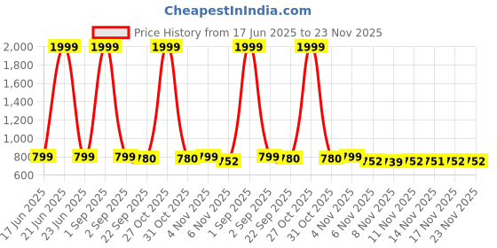 myntra.com STUDIO NEXX Men Regular Fit Mid-Rise Stretchable Jeans studio nexx Price History Graph from 17 Jun 2025 to 23 Nov 2025