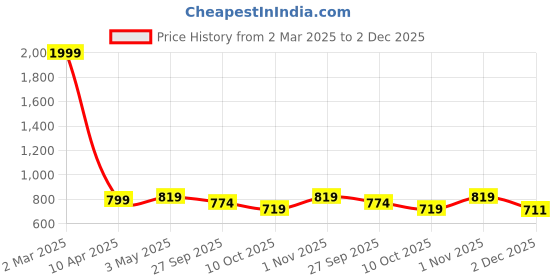 myntra.com STUDIO NEXX Men Relaxed Chinos Trousers studio nexx Price History Graph from 2 Mar 2025 to 2 Dec 2025