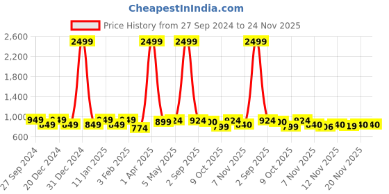 myntra.com STUDIO NEXX Men Relaxed Fit Cargo Style Jeans studio nexx Price History Graph from 27 Sep 2024 to 24 Nov 2025