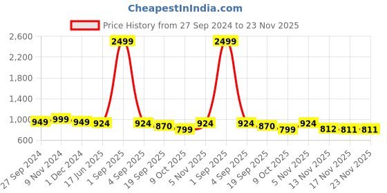 myntra.com STUDIO NEXX Men Relaxed Fit Cargo Styles Clean Look Jeans studio nexx Price History Graph from 27 Sep 2024 to 23 Nov 2025