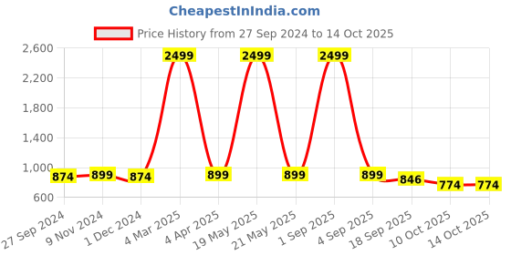 myntra.com STUDIO NEXX Men Relaxed Fit Cargo Styles Clean Look Jeans studio nexx Price History Graph from 27 Sep 2024 to 14 Oct 2025