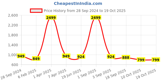 myntra.com STUDIO NEXX Men Relaxed Fit Cargo Styles Clean Look Jeans studio nexx Price History Graph from 28 Sep 2024 to 17 Oct 2025