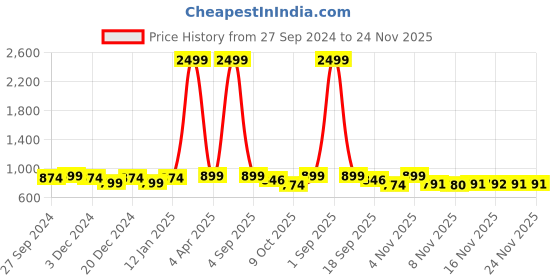 myntra.com STUDIO NEXX Men Relaxed Fit Cargo Styles Clean Look Stretchable Jeans studio nexx Price History Graph from 27 Sep 2024 to 23 Nov 2025