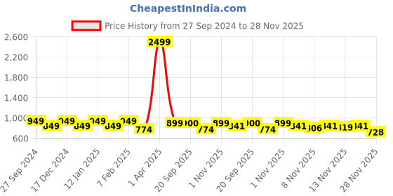myntra.com STUDIO NEXX Men Relaxed Fit Cargo Styles Jeans studio nexx Price History Graph from 27 Sep 2024 to 28 Nov 2025